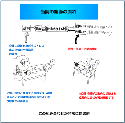 施術方法との比較